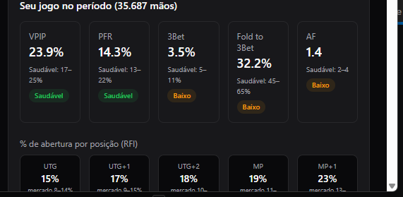 Estatísticas reais do Grind P.I.: VPIP, PFR, 3Bet e mais, comparados à faixa saudável de mercado